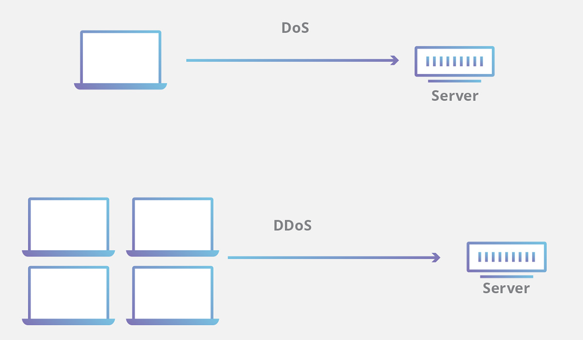 حملهٔ DDoS چیست؟ راهنمای کاهش و جلوگیری از حملات DDoS